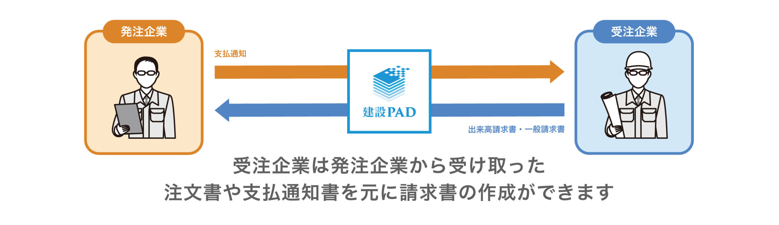 建設PAD 請求ワークフロー