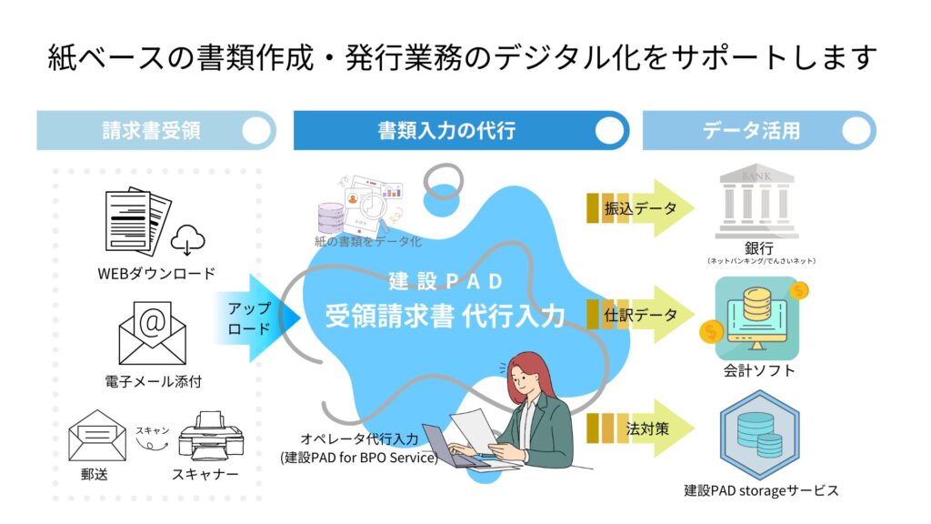 紙ベースの書類作成・発行業務のデジタル化をサポートします