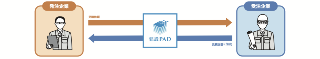 見積もりワークフロー