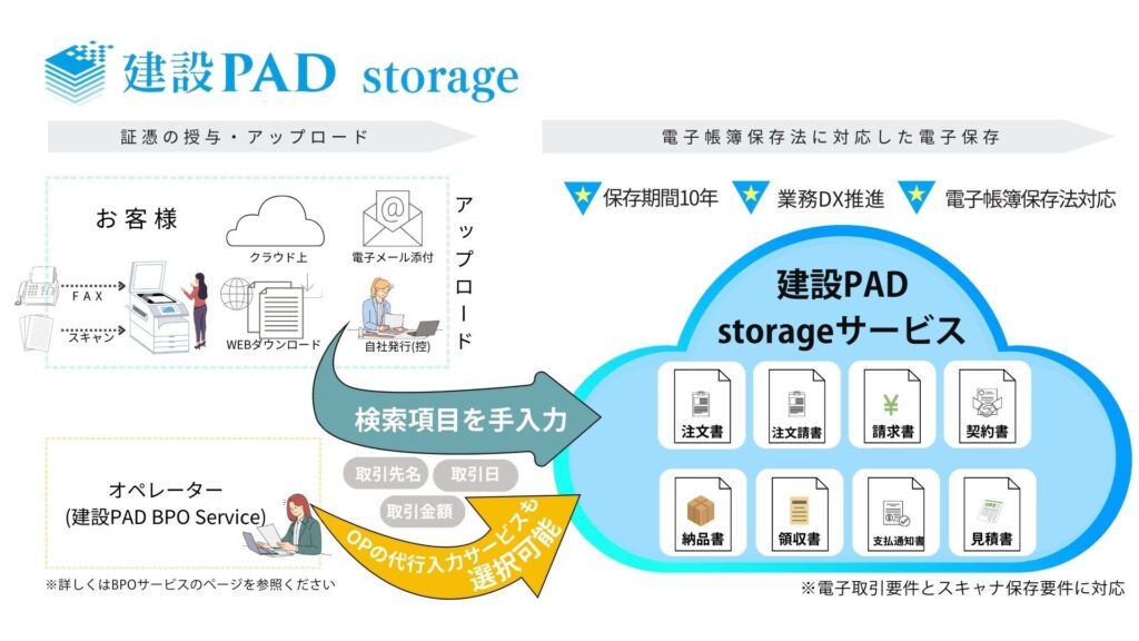 建設PAD storage サービスイメージ